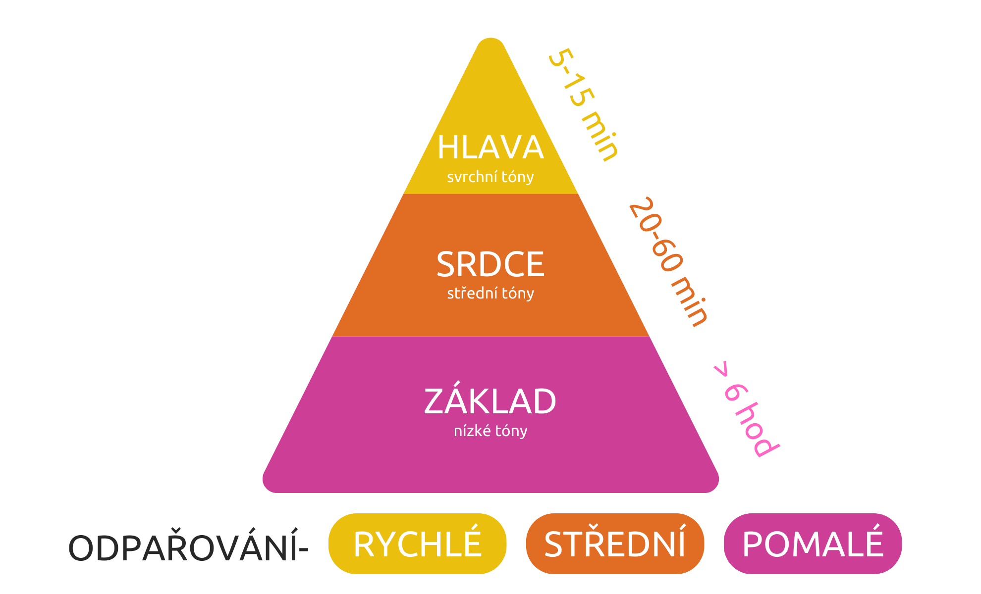 pyramida vuni hlava-srdce-zaklad